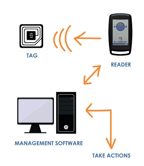 implementing rfid system|rfid implementation process.